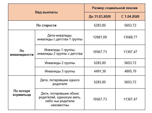 Размер пособия по потере кормильца 2021. Пенсия по потере кормильца в 2021 в Московской области. Социальная выплата по потере кормильца 2020 размер пенсии. Выплаты по потере кормильца в 2021 в Москве. Какая пенсия по потере кормильца сво