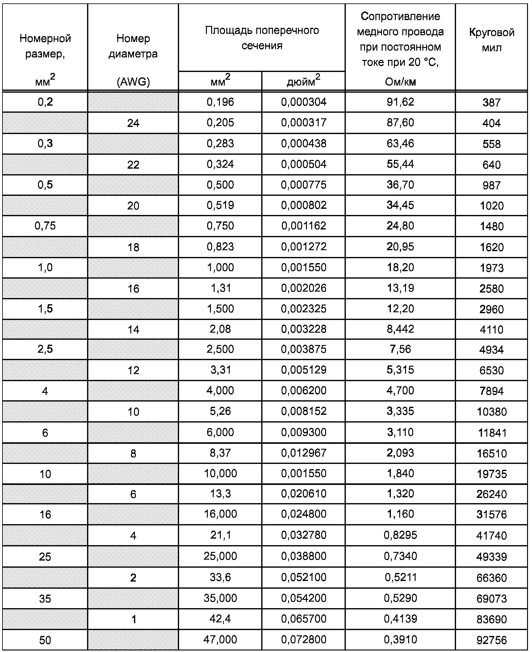 Удельное сопротивление медного провода 1.5 мм. Сопротивление многожильного медного провода таблица. Удельное сопротивление провода по сечению таблица. Сопротивление медного провода 0.75 мм2.