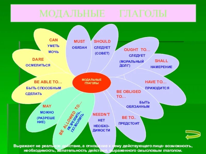 Camp глагол. Модальные глаголы. Модальные глаголы в английском. Madalni glagol. Modal verbs Модальные глаголы.