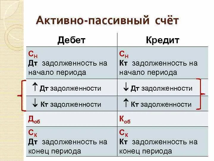 Пассивные счета предназначены для. Активные и пассивные счета. активные пассивные и активно-пассивные счета. активные и пассивные счета бухгалтерского учета. активно-пассивные счета бухгалтерского.