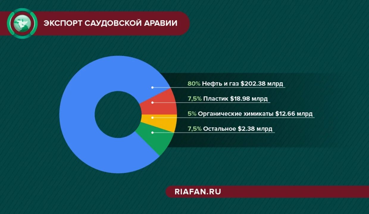 Импорт и экспорт Саудовской Аравии. Структура ВВП Саудовской Аравии. Экспорт нефти Саудовской Аравии. Структура экономики Саудовской Аравии. Куда экспортируют нефть