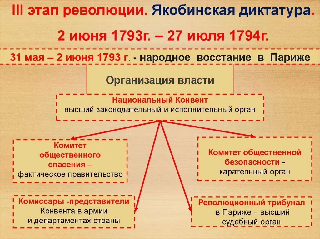 Причина революции 1789. Революция во Франции 1789-1799 таблица. Великая французская революция Якобинская диктатура. Революция во Франции 1789-1799 причины. Этапы Великой французской революции 18 века и итоги.