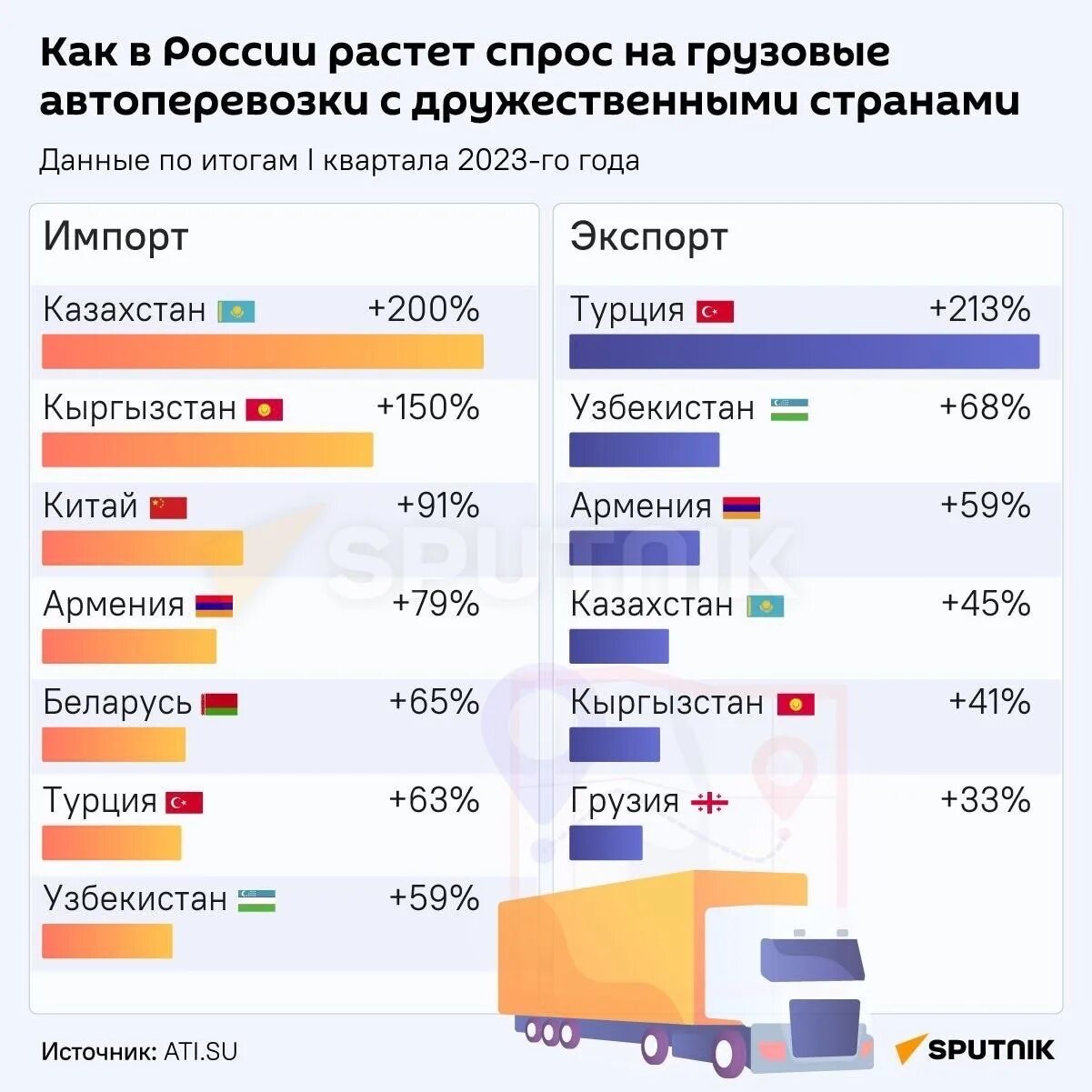 Экспорт России. Экспорт из России 2023. Российский экспорт по странам. Экспорт и импорт в России в 2023.