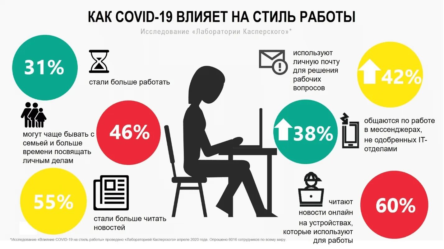 Удаленная работа в пандемию. Влияние пандемии. Удаленная работа инфографика. Статистика удалённой работы. Коронавирус весной 2020 года