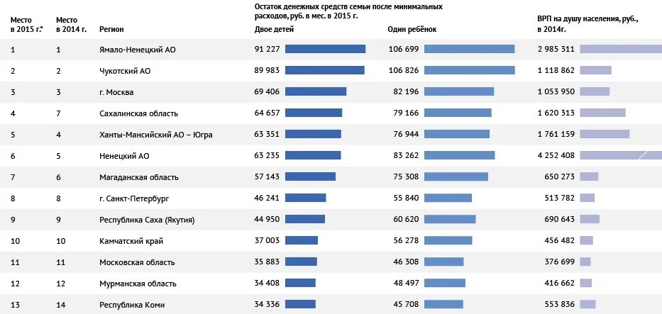 Богатые субъекты россии. Самые бедные регионы России. Список самых бедных регионов. Самый бедный субъект РФ. Самый бедный регион России таблица.