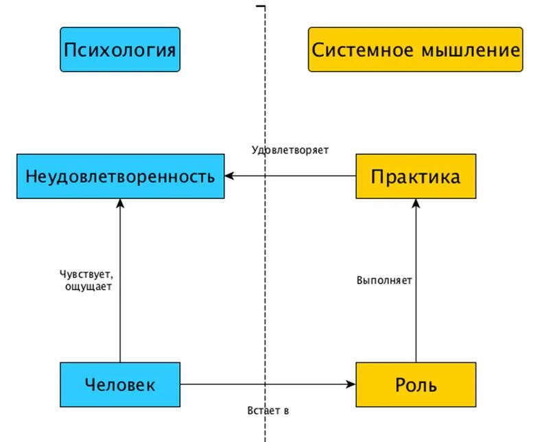 Системное мышление учитывает циклы контуры и обратной. Системное мышление схема. кейсы на системное мышление. туннельное мышление. обратная связь в системном мышлении.