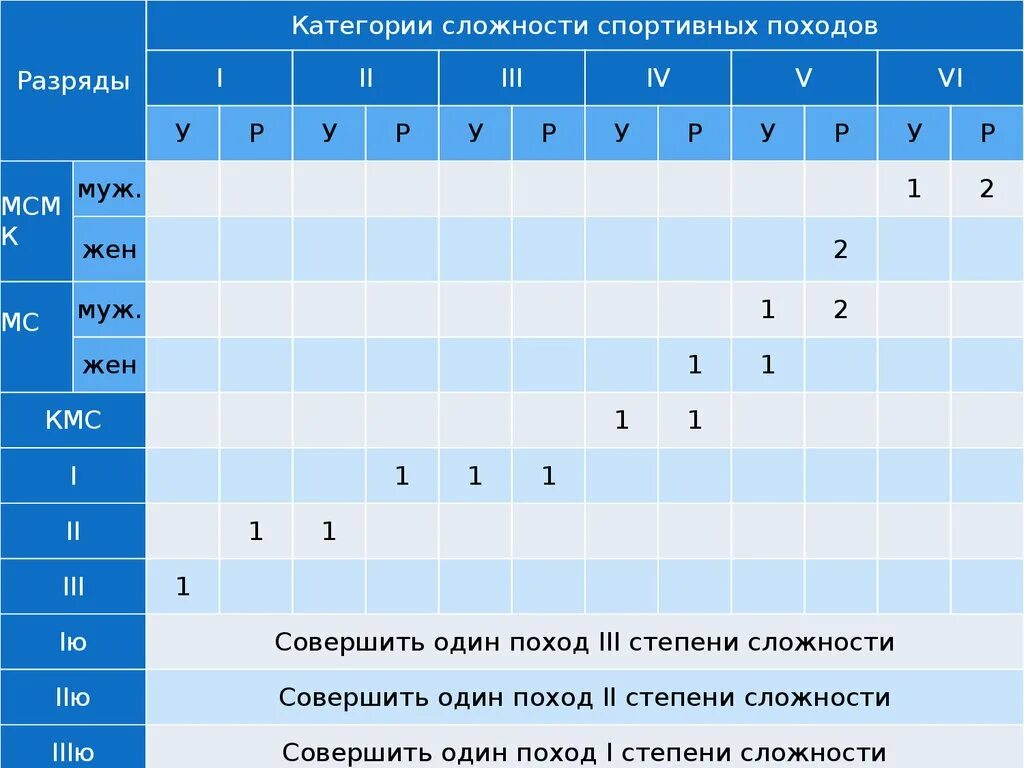 Категории сложности спортивных походов. Поход класс сложности.