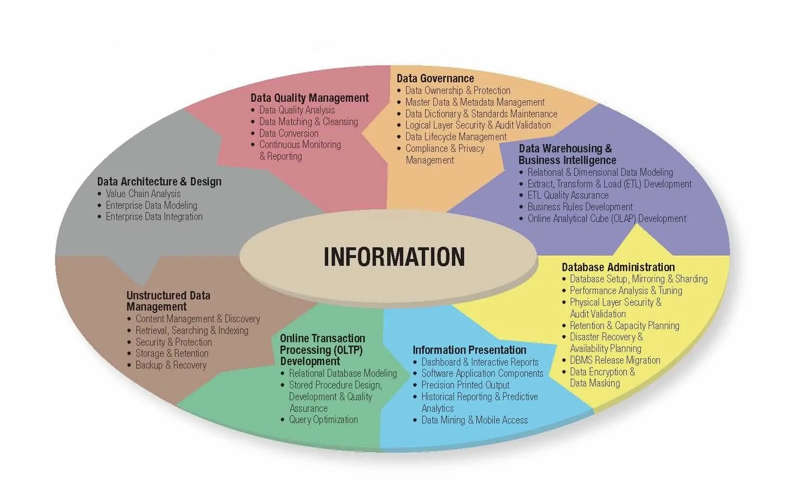 Data Governance диаграмма. Классификация data Science. Governance модель. Data Management. The role of planning