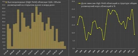 Рынок облигаций сша