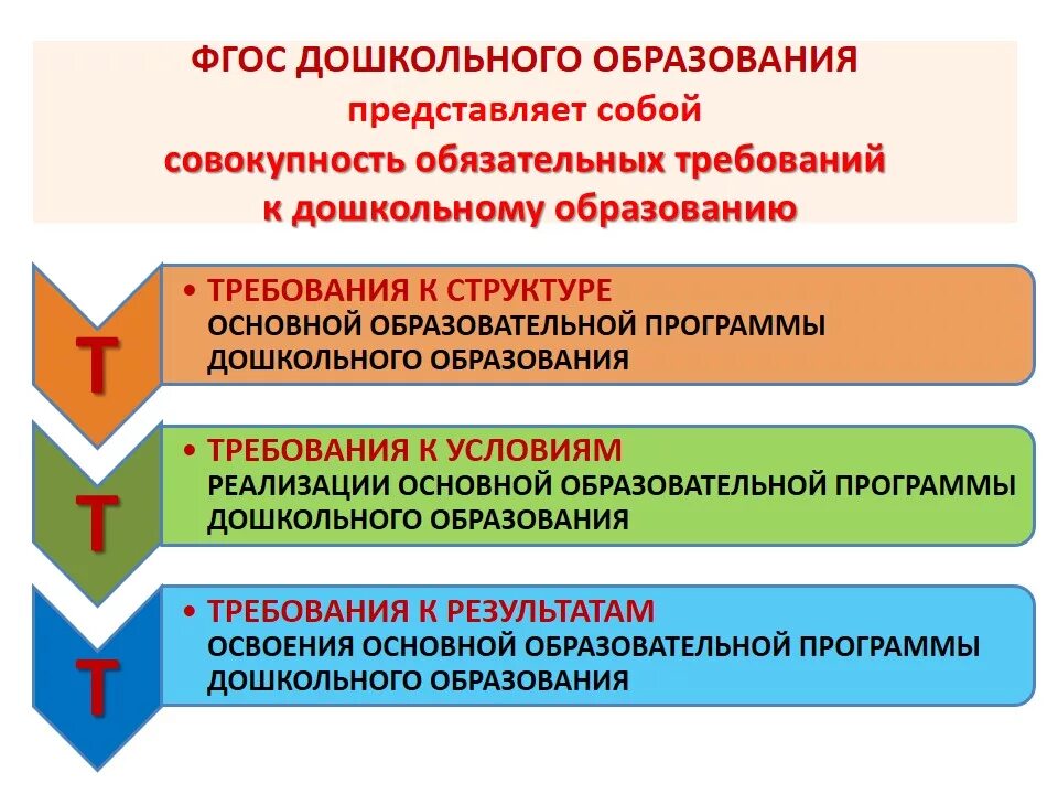 Какие документы определяют содержание дошкольного образования. Требования к дошкольному образованию предъявляет ФГОС. Требование к образовательным программам ФГОС до. Требования ФГОС дошкольного образования. Схема ФГОС дошкольного образования.