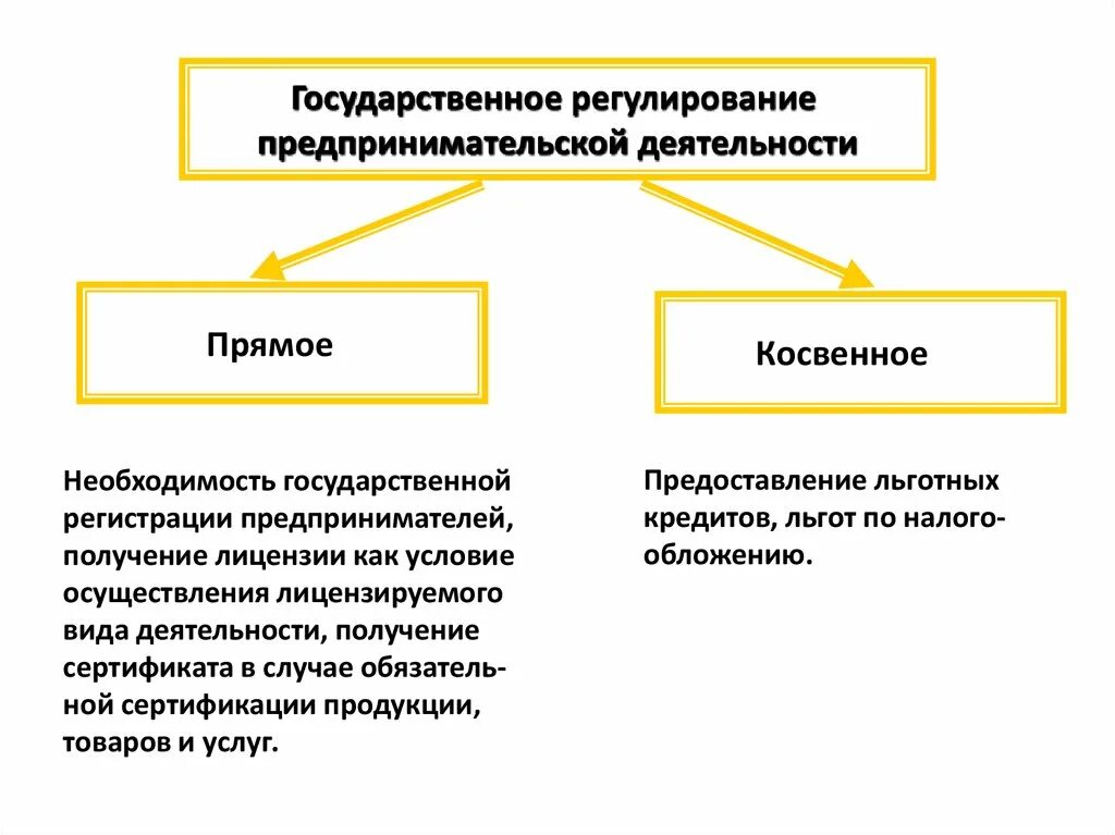 Прямые и косвенные изменения. Функции регулирования предпринимательской деятельности. Формы гос регулирования предпринимательской деятельности. Косвенное регулирование предпринимательской деятельности. Схема гарантии предпринимательской деятельности.