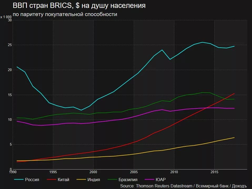 Ввп россии на душу населения 2024. ВВП на душу населения в России график. Темпы роста реального ВВП стран БРИКС. ВВП на душу населения США. ВВП на душу населения в странах БРИКС.