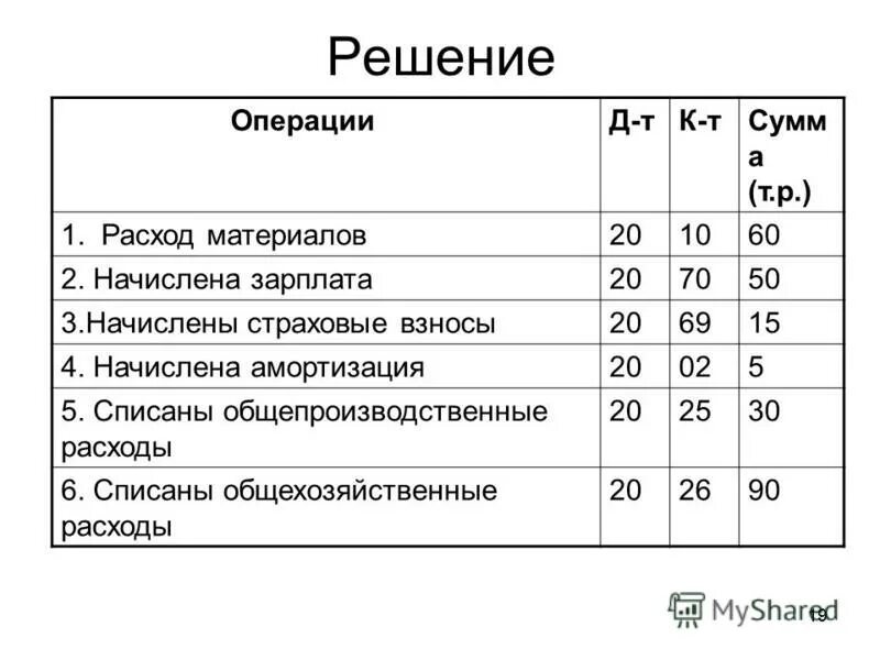 Списание затрат проводки