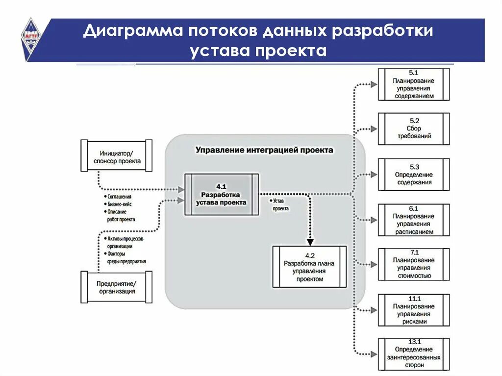 Данных и составление проекта