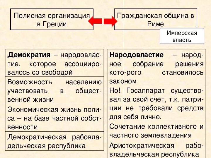 Греция и рим сравнение таблица. Полисная система древней Греции и древнего Рима. Признаки древнегреческой демократии. Особенности Афинской демократии. Сравнительный анализ Греция и Рим.