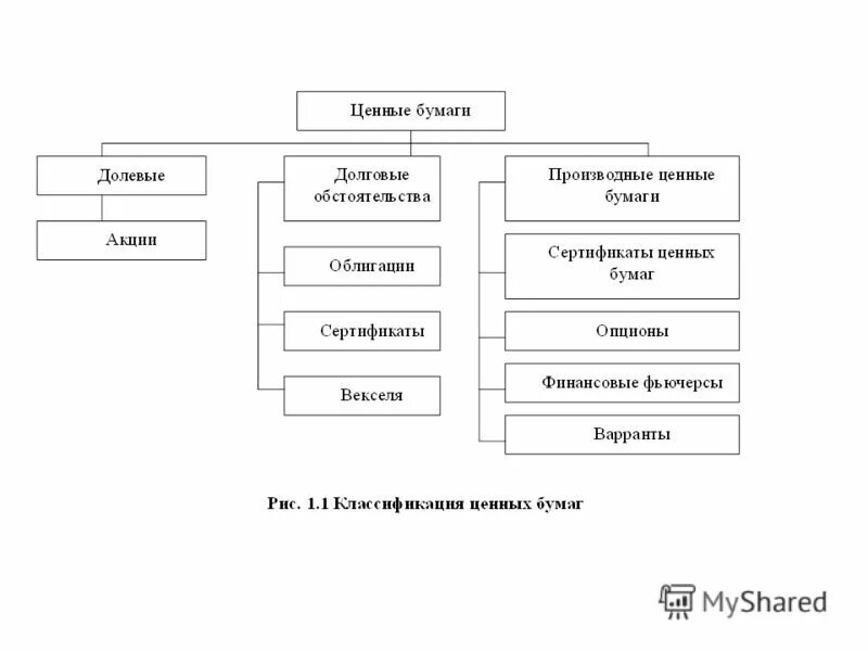 ценные бумаги долевые и долговые егэ. какие бумаги относятся к долевым.