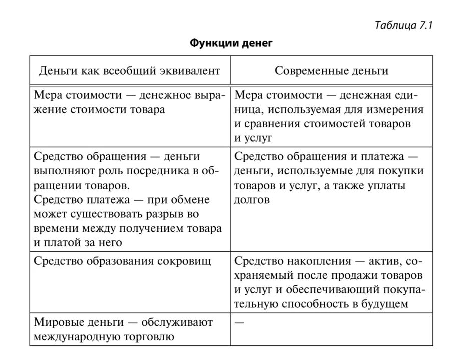 Функции денег в виде таблицы. Функции денег кратко таблица. Характеристика функций денег. Охарактеризуйте функции денег.