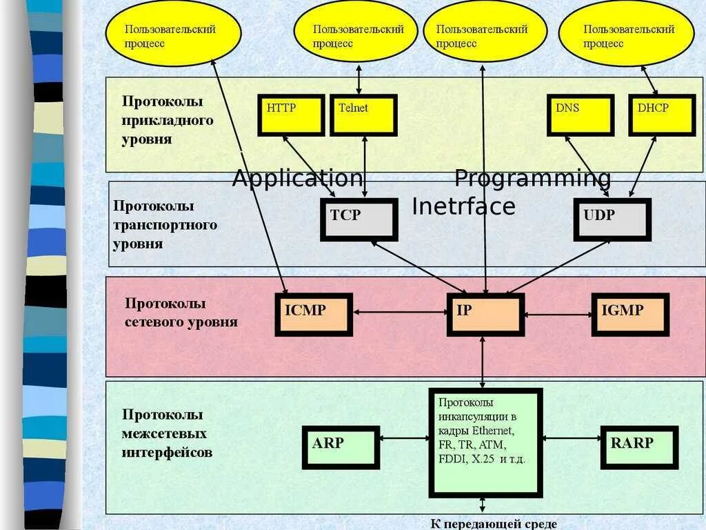 Какие протоколы транспортного уровня. Протоколы транспортного уровня TCP IP. Протоколы сетевого уровня стека TCP/IP. Протоколы транспортного уровня: протоколы udp, TCP.. Стек протоколов TCP IP транспортный уровень.