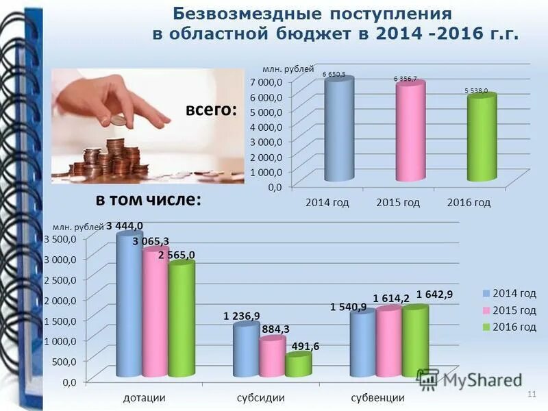 безвозмездные поступления регионального бюджета. безвозмездные поступления регионального бюджета. структура доходов областного бюджета. безвозмездные поступления регионального бюджета. безвозмездные поступления в бюджет это.