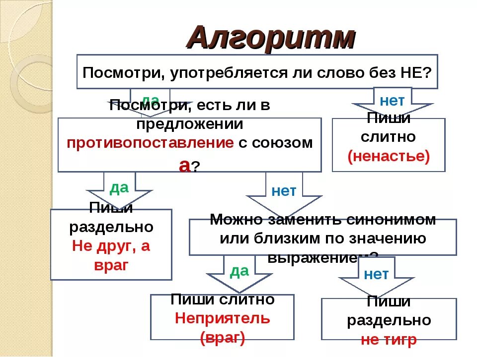 Ненавидящий употребляется без не. Употребляется слово без не. Слова не употребляющиеся без не. Употребление слова без не. Алгоритм действия не с существительными.