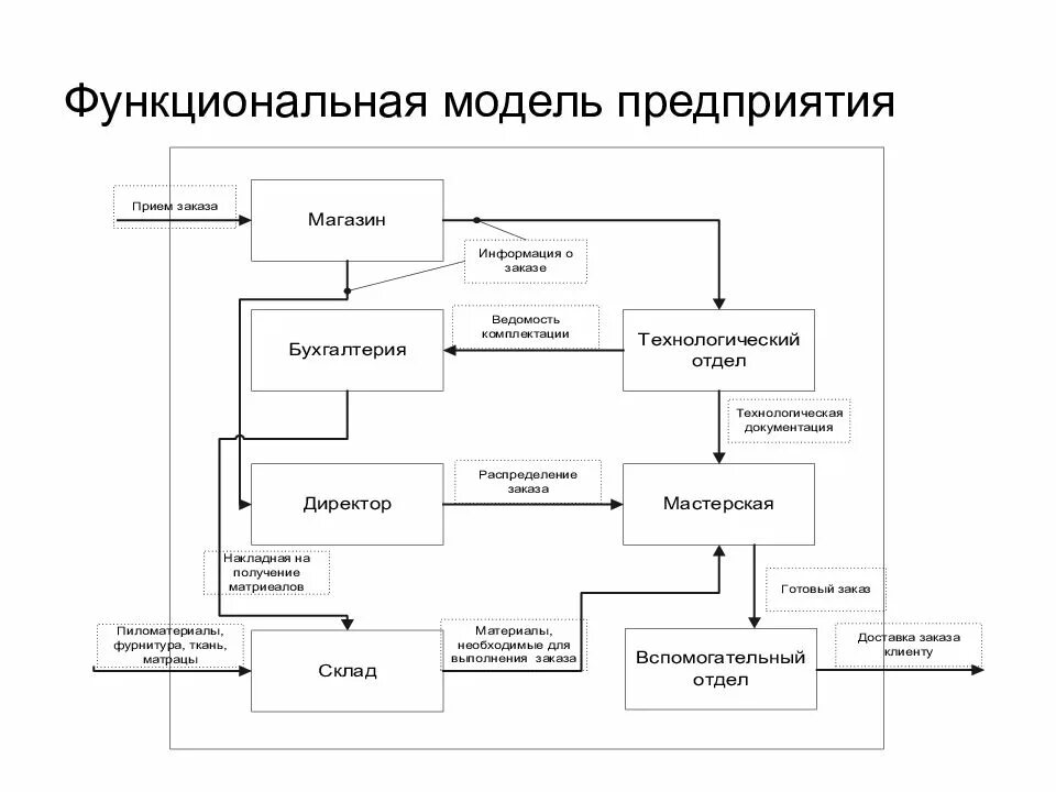 Структурная модель, функциональная модель и информационная модель. Построение структурной модели информационной системы. Функциональная модель предприятия. Организационно-функциональная модель компании. Модель системы предприятия