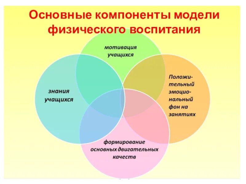 Основные составляющие воспитания. Физическое воспитание это в педагогике. Элементы физического воспитания. Компоненты физического воспитания. Методы физического воспитания в педагогике.