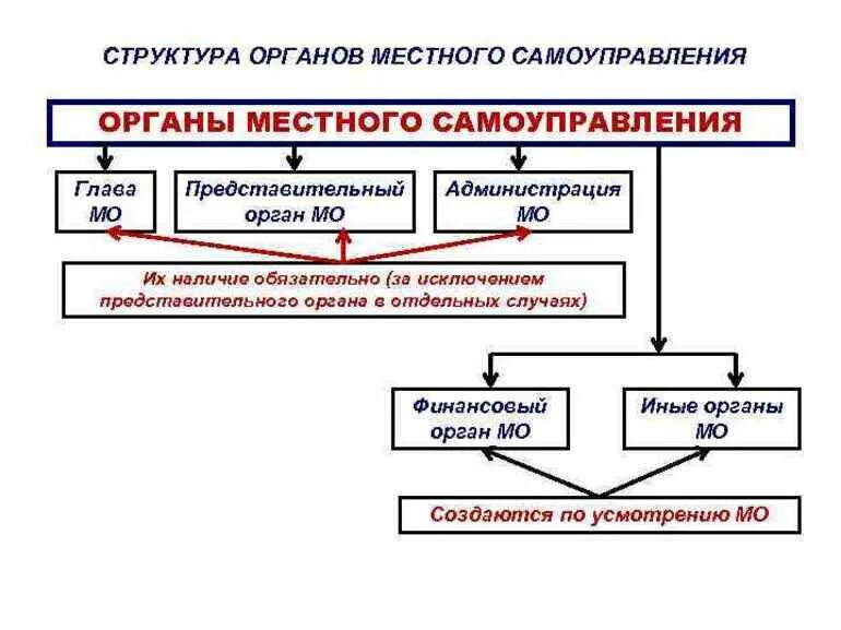 Органы самоуправления и административные организации. Структура органов местного самоуправления. Что входит в структуру органов местного самоуправления. Типовая структура органов местного самоуправления. Схема органов местного самоуправления муниципального образования.