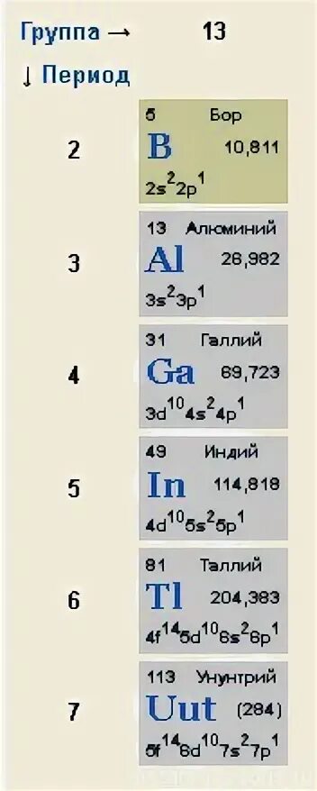Группа бора элементы. Подгруппа Бора. Группа Подгруппа Бора. Металлы Бора Подгруппа. Номер группы Бора.
