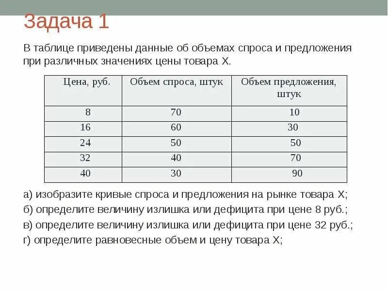 В таблице представлены данные контрольные измерения. Таблица кривые спроса и предложения. в таблице приведены данные. таблица кривых спроса. таблица рыночного спроса.