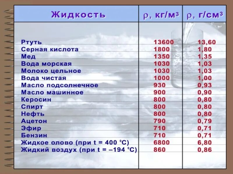 Каково тяжелее. Плотность воды физика таблица. Плотность воды в физике таблица. Плотность воды в кг/м3. Плотность моторного масла и плотность воды.