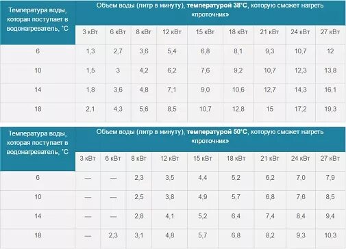 Проточный водонагреватель мощность в КВТ таблица. Мощность ТЭНА для 100 литров воды. Таблица нагрева воды от мощности ТЭНА. Мощность ТЭНА для нагрева 100 литров воды.