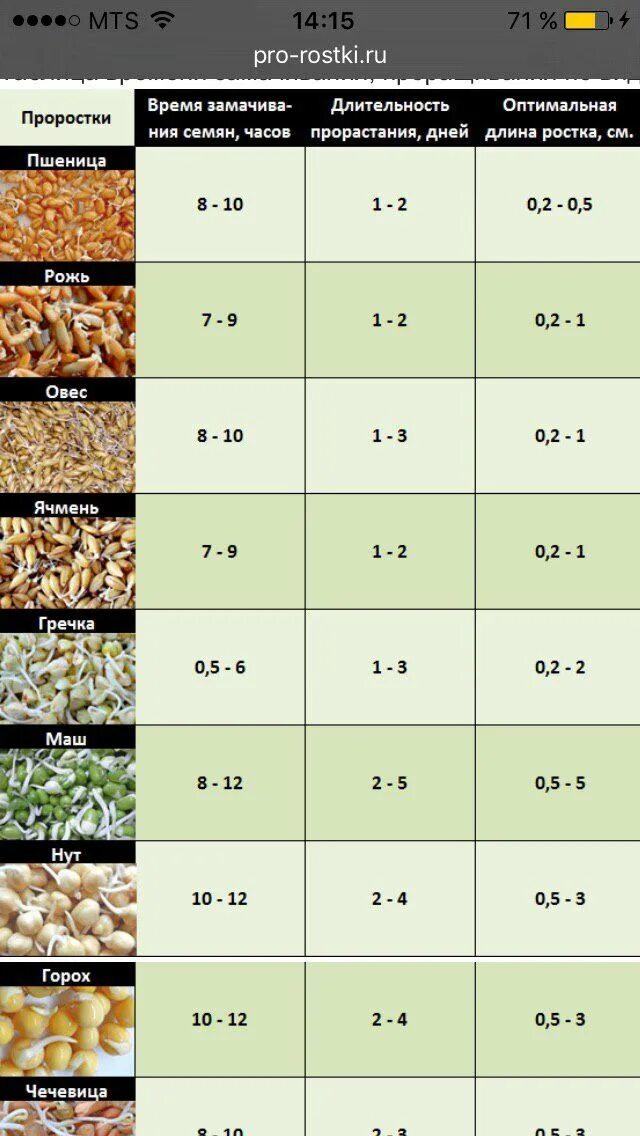 Семена время работы. Таблица прорастания семян микрозелени. Таблица замачивания орехов и семян. Таблица семян микрозелени. Таблица всхожести семян микрозелени.