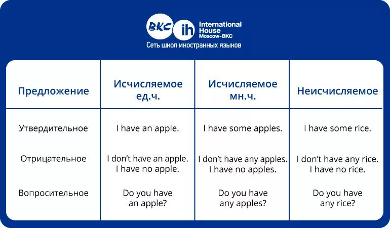 Some перевод на русский. A an some any правило таблица. Some any в английском языке таблица. A an some any правило таблица неисчисляемые и исчисляемые. Some any правила таблица.