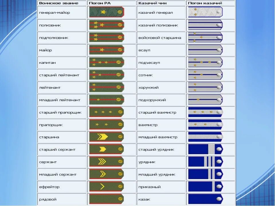 Как определить погоны. Погоны рядового состава Российской армии. Таблица воинских званий в Российской армии. Воинские звания военнослужащих вс РФ погоны. Звания и погоны Российской армии таблица.