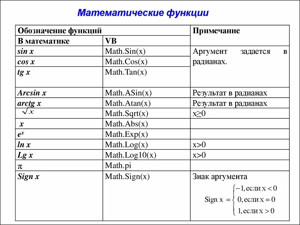 Список функций c. Математические функции. Математические функции в c. Математическое обозначение функции. Математические функции c#.