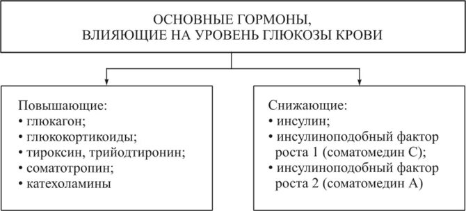 Повышение глюкозы в крови гормон. Гормон, повышающий концентрацию Глюкозы в крови:. Перечислите гормоны, влияющие на уровень Глюкозы в крови. Гормоны которые повышают уровень Глюкозы в крови. Гормоны, которые способствуют повышению уровня Глюкозы в крови.