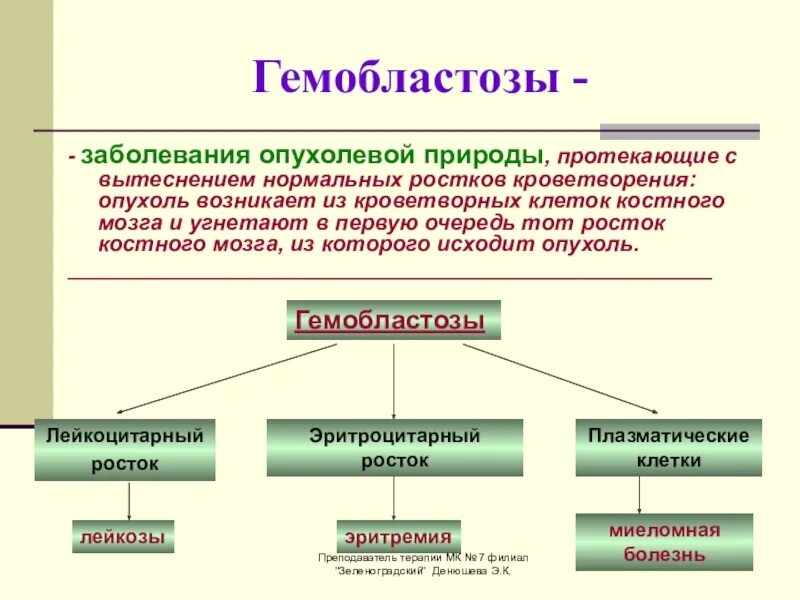 . Гемобластозы: понятие, классификация.. Гемобластозы. Гемобластозы заболевания. Гемобластозы лейкозы.