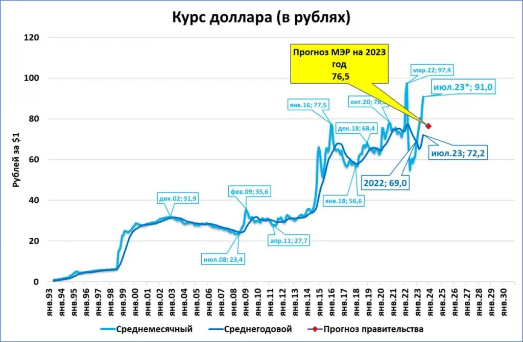 Динамика курса доллара. График доллара к рублю за месяц. Динамика курса доллара с 2013 по 2023 год. USD ЦБ курс рубля.