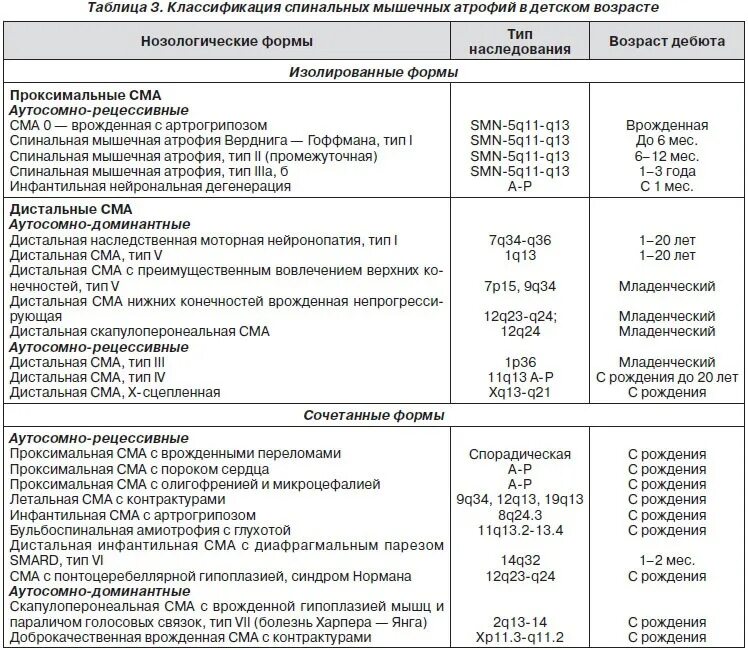 Спинальная мышечная атрофия классификация. Спинальная мышечная атрофия неврология. Спинадьно мышечные атрофии. Спинальная мышечная атрофия клинические проявления.