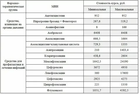 Группы товаров аптечного ассортимента