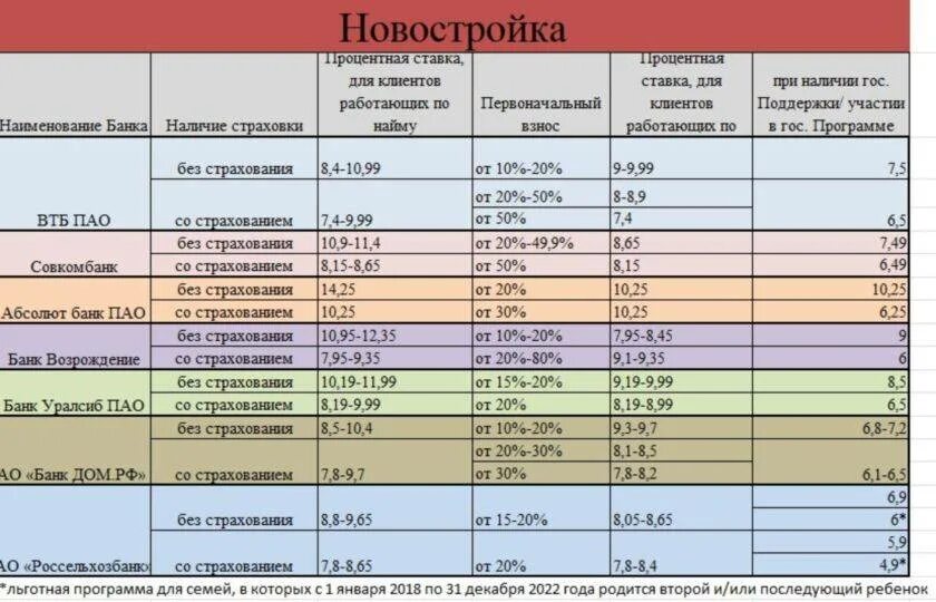 Льготная ипотека под какой процент. Ипотека таблица. Ипотека с минимальной процентной ставкой. Ставки по ипотеке в 2022. Сравнительная таблица банков по ипотеке.