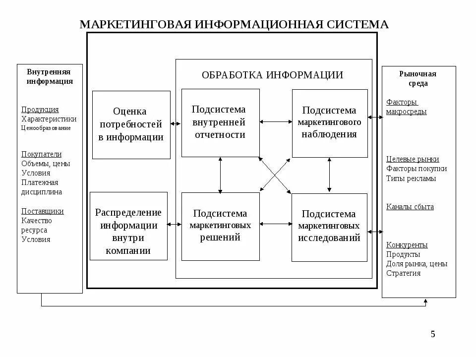 Система маркетинговой информации схема. Схема маркетинговой информационной системы. Схема маркетинговой информационной системы компании. Подсистемы маркетинговой информационной системы. Организация маркетинговой информации