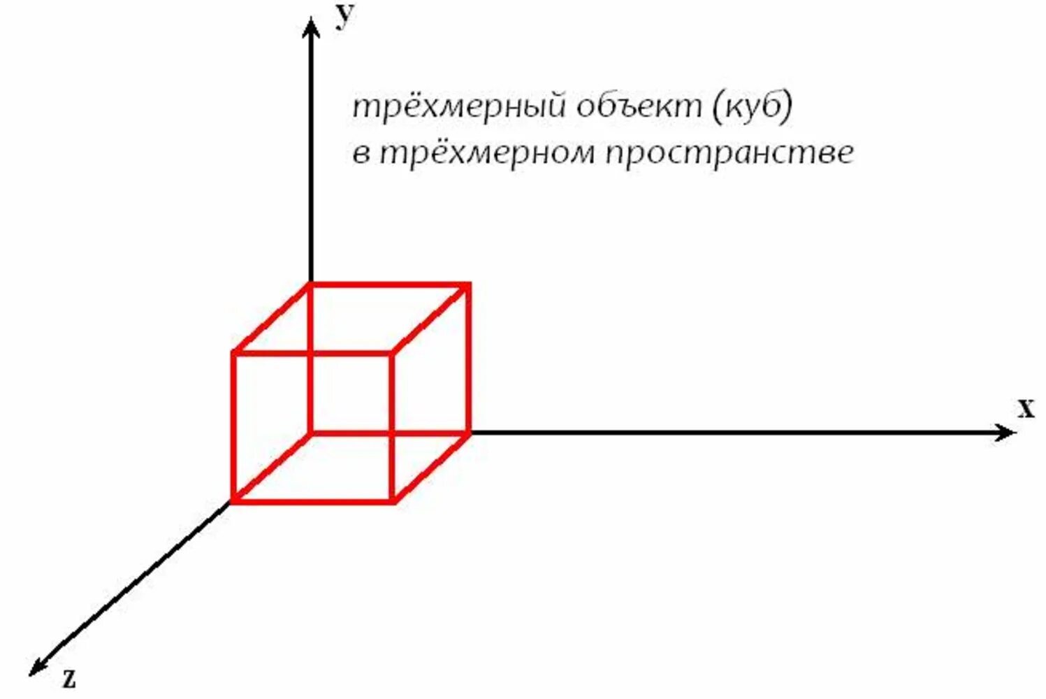 Схема 4 мерного пространства. Формула Куба в трехмерном пространстве. Трехмерное пространство. Фигуры в трехмерном пространстве. Изображение трехмерного пространства