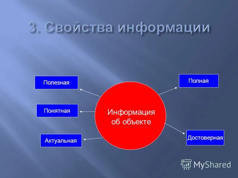 Свойства информации полезная понятная актуальная полная достоверная. Достоверная понятная полная полезная информация. Дополнительные свойства информации. Виды информации достоверная понятная полная. Полное свойство информации