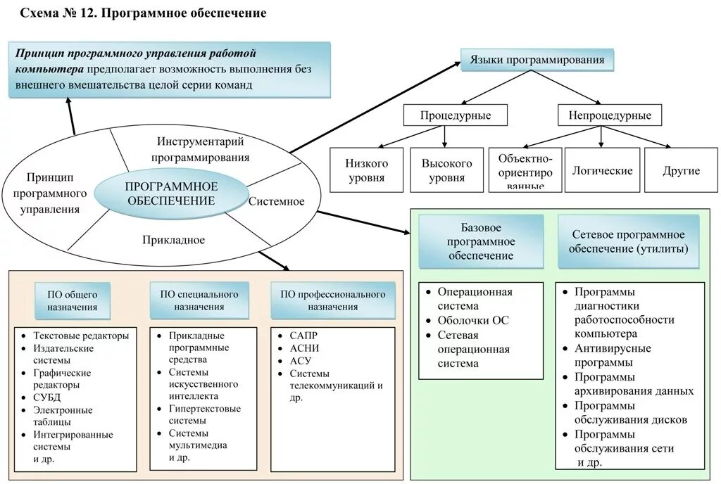 Схема классификация программного обеспечения компьютера. Схемы видов программного обеспечения с примерами. Схема программного обеспечения 7 класс Информатика. Общая схема состава программного обеспечения компьютера. Группы программных средств