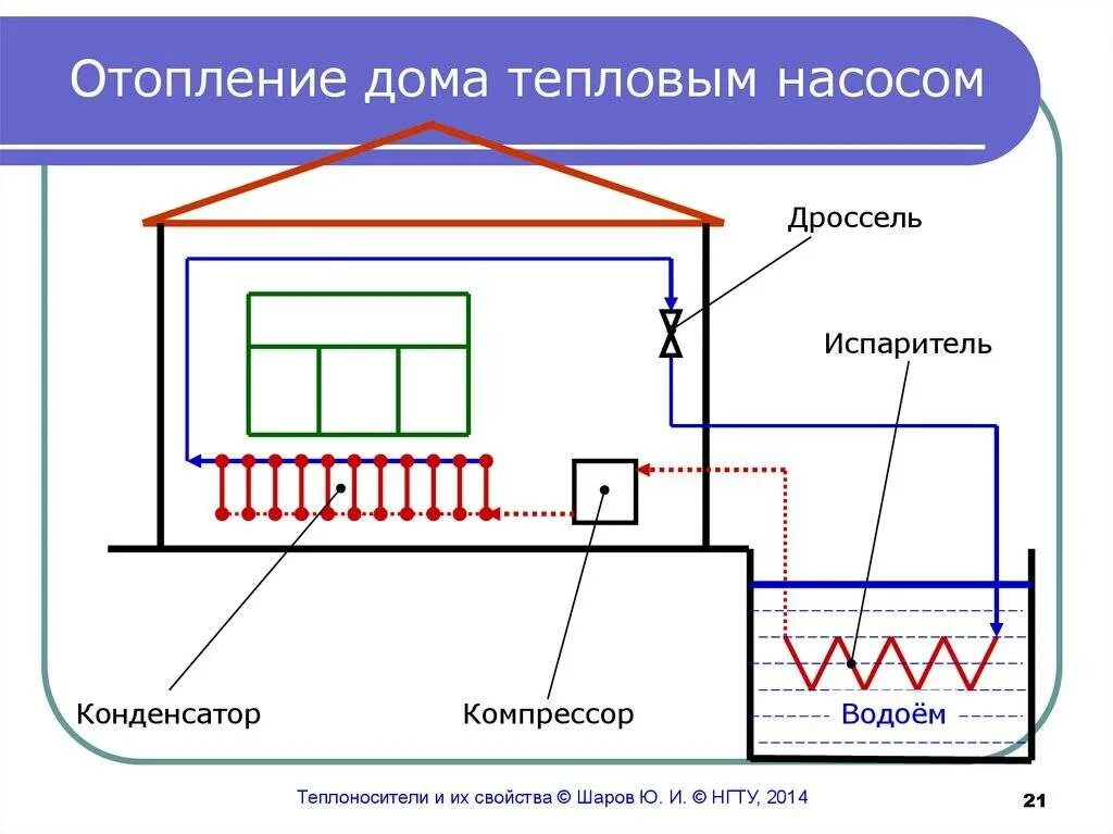 Принцип работы тепловых насосов для отопления. Теплового насоса грунт вода. схема. схема установки теплового насоса для отопления дома. схема системы отопления с тепловым насосом. тепловой насос для отопления принцип работы схема.