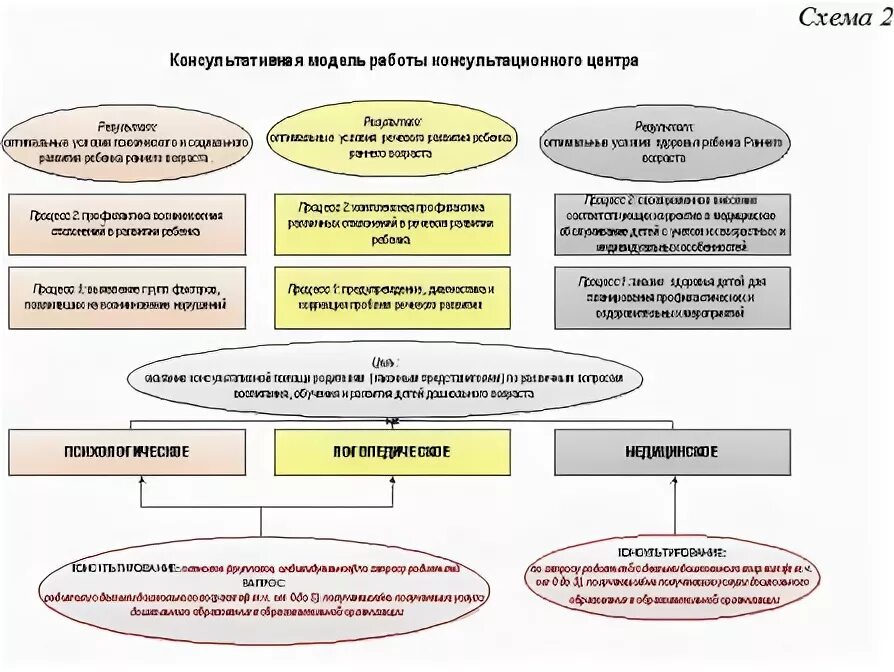 Разработка модели консультационного центра в доу