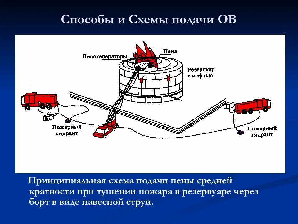 Какими способами обладает вода в качестве пожаротушения