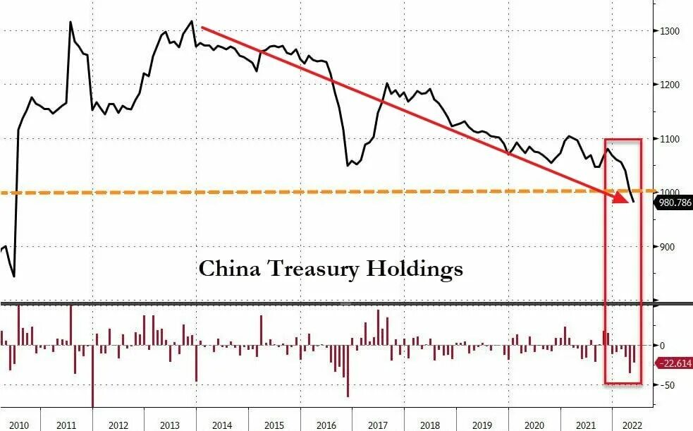 кризис доллара. вложения сша в китай. динамика китая в госдолга сша. вложение в ценные бумаги сша китая. инвестиции сша.