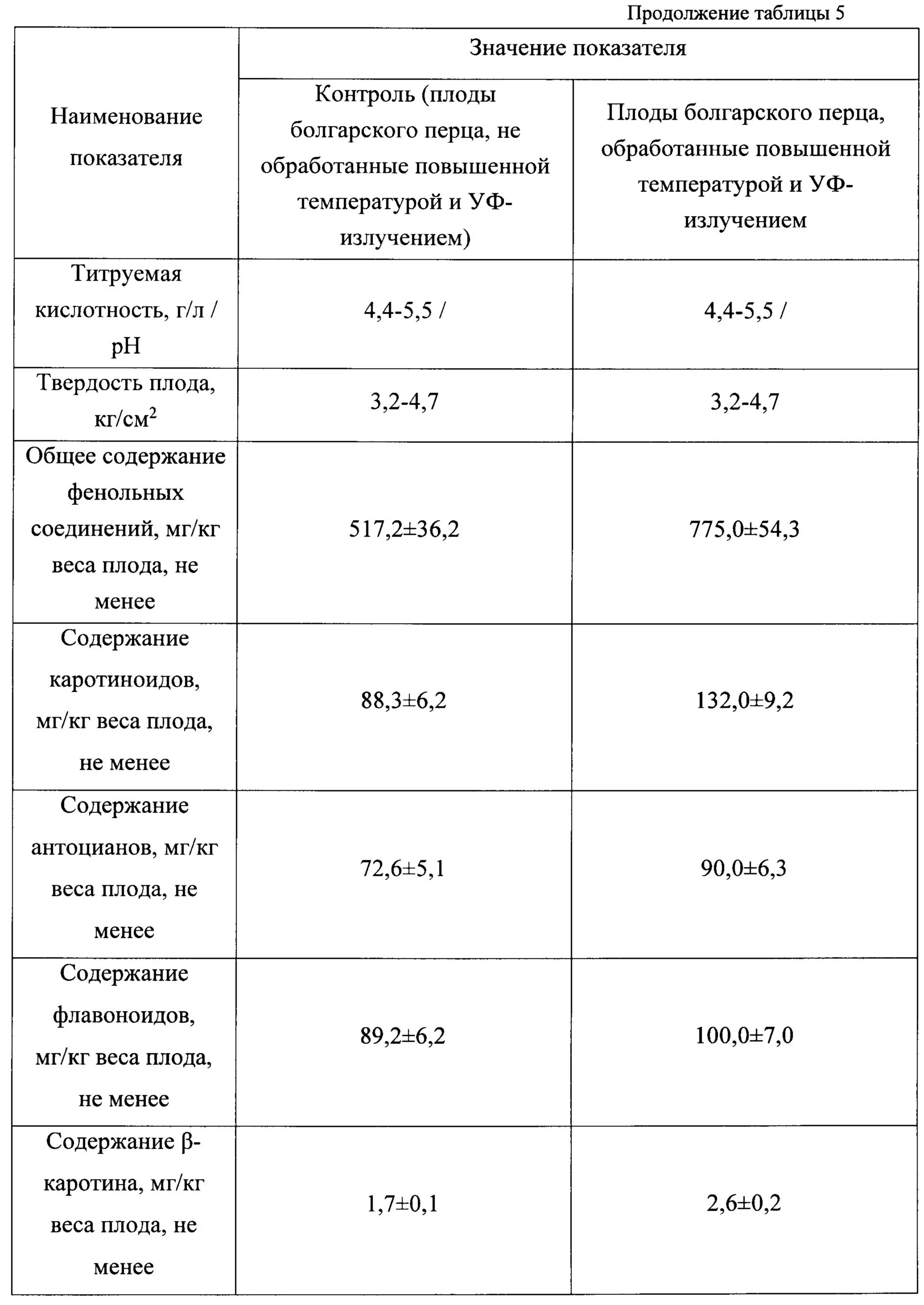 Показатели качества овощей. Показатели качества очищенных овощей таблица. Оценка качества свежих овощей таблица. Заполните таблицу овощи показатель качества. Заполните таблицу указав показатели качества очищенных овощей.